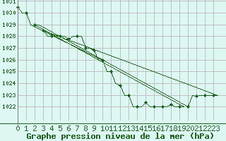Courbe de la pression atmosphrique pour Thessaloniki Airport