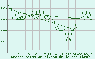 Courbe de la pression atmosphrique pour Gilze-Rijen