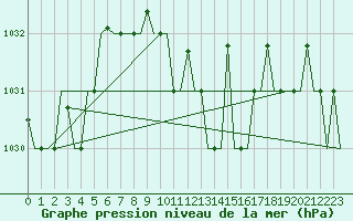 Courbe de la pression atmosphrique pour Varna