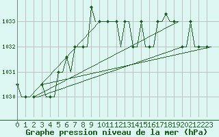 Courbe de la pression atmosphrique pour Heraklion Airport