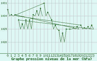 Courbe de la pression atmosphrique pour Milano / Malpensa