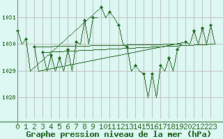 Courbe de la pression atmosphrique pour Jerez De La Frontera Aeropuerto