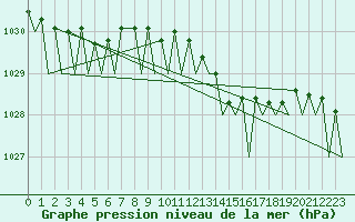 Courbe de la pression atmosphrique pour Bueckeburg