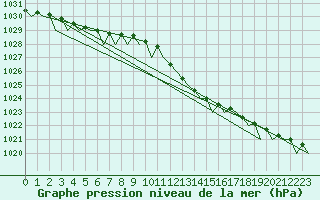 Courbe de la pression atmosphrique pour Groningen Airport Eelde
