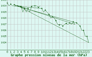 Courbe de la pression atmosphrique pour Aberdeen (UK)