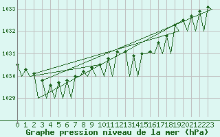 Courbe de la pression atmosphrique pour Hamburg-Fuhlsbuettel