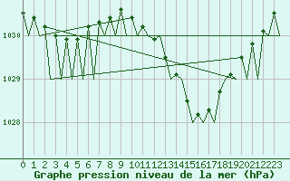 Courbe de la pression atmosphrique pour Farnborough
