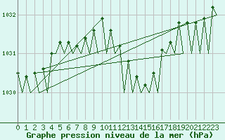 Courbe de la pression atmosphrique pour Vlissingen