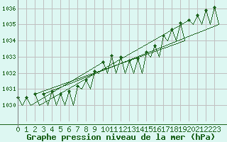 Courbe de la pression atmosphrique pour Muenster / Osnabrueck