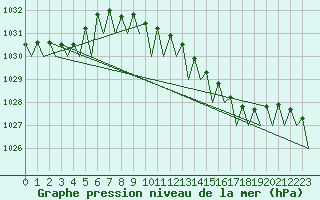 Courbe de la pression atmosphrique pour Maastricht / Zuid Limburg (PB)