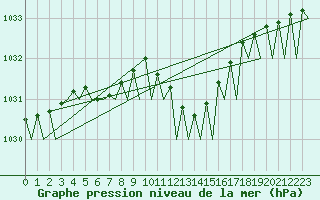 Courbe de la pression atmosphrique pour Gilze-Rijen
