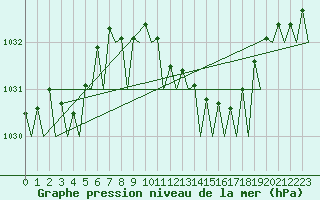 Courbe de la pression atmosphrique pour Eindhoven (PB)