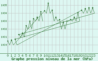 Courbe de la pression atmosphrique pour La Coruna / Alvedro