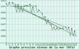 Courbe de la pression atmosphrique pour Brize Norton