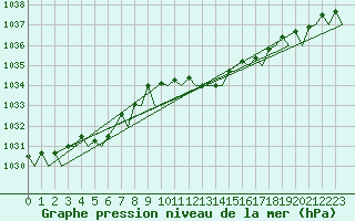 Courbe de la pression atmosphrique pour Aalborg