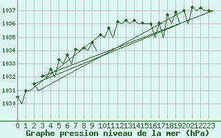 Courbe de la pression atmosphrique pour Haugesund / Karmoy