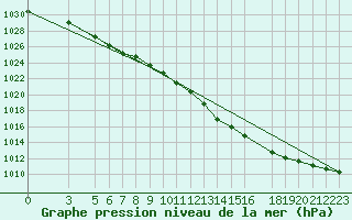 Courbe de la pression atmosphrique pour Rangedala