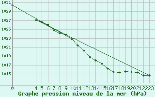 Courbe de la pression atmosphrique pour Verneuil (78)