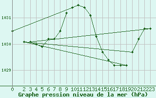 Courbe de la pression atmosphrique pour Seichamps (54)