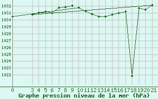 Courbe de la pression atmosphrique pour Varazdin