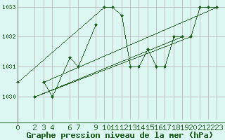 Courbe de la pression atmosphrique pour Bizerte
