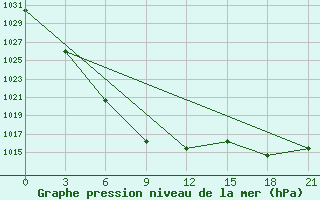 Courbe de la pression atmosphrique pour Hutag