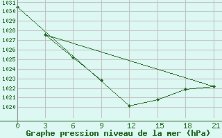 Courbe de la pression atmosphrique pour Spas-Demensk