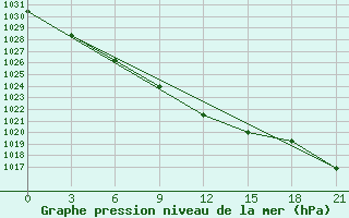 Courbe de la pression atmosphrique pour Ozinki