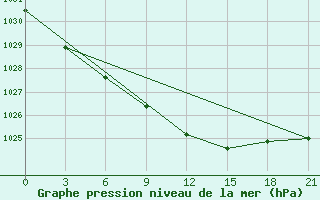 Courbe de la pression atmosphrique pour Chernihiv