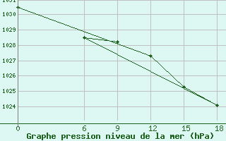 Courbe de la pression atmosphrique pour Kautokeino