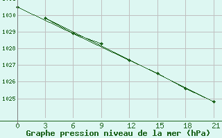 Courbe de la pression atmosphrique pour Krasnye Baki