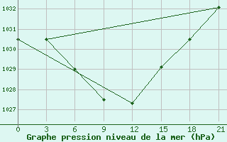 Courbe de la pression atmosphrique pour Biser