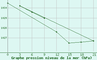 Courbe de la pression atmosphrique pour Pochinok