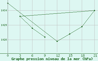 Courbe de la pression atmosphrique pour Staraja Russa