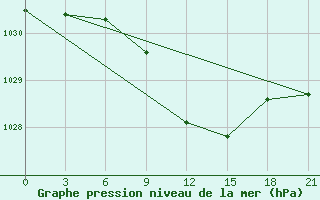 Courbe de la pression atmosphrique pour Yusta