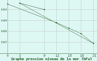 Courbe de la pression atmosphrique pour Sar