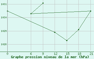 Courbe de la pression atmosphrique pour Civitavecchia