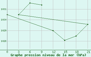 Courbe de la pression atmosphrique pour Tetovo