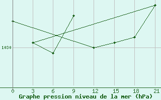 Courbe de la pression atmosphrique pour Polock