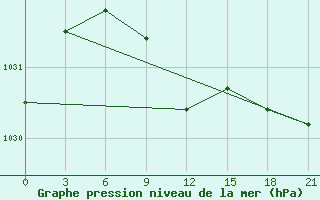 Courbe de la pression atmosphrique pour Mariupol