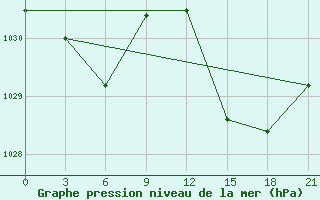 Courbe de la pression atmosphrique pour Montijo