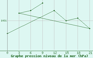 Courbe de la pression atmosphrique pour Velizh