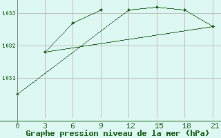 Courbe de la pression atmosphrique pour Sachs Harbour, N. W. T.