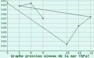 Courbe de la pression atmosphrique pour Florina