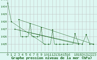 Courbe de la pression atmosphrique pour Kaluga
