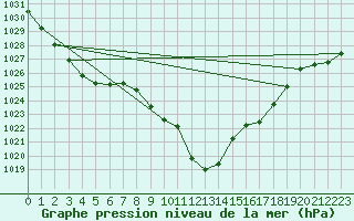 Courbe de la pression atmosphrique pour Wels / Schleissheim