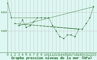 Courbe de la pression atmosphrique pour Limoges (87)