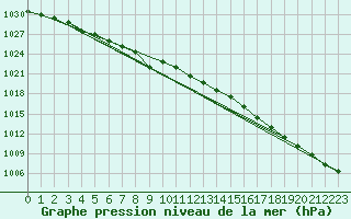 Courbe de la pression atmosphrique pour la bouée 62107