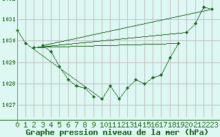 Courbe de la pression atmosphrique pour Engins (38)