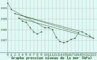 Courbe de la pression atmosphrique pour Saint-Vran (05)